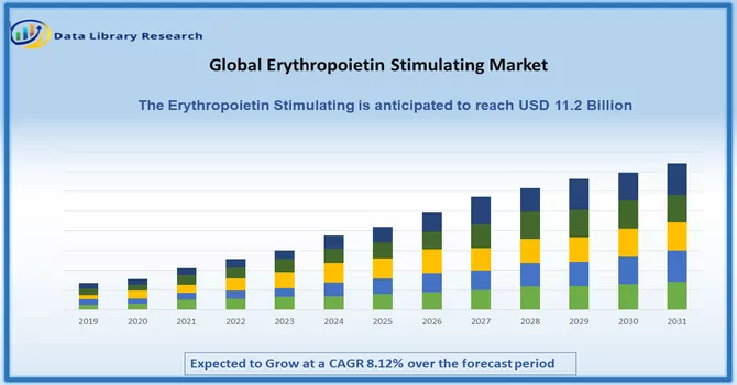 Erythropoietin Stimulating Market