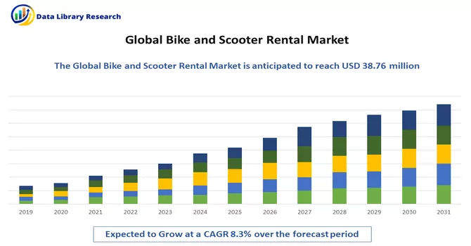 Bike and Scooter Rental Market