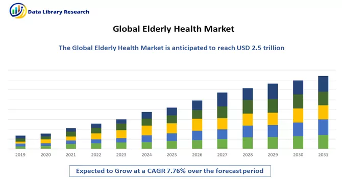 Elderly Health Market