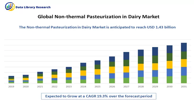 Non-thermal Pasteurization in Dairy Market