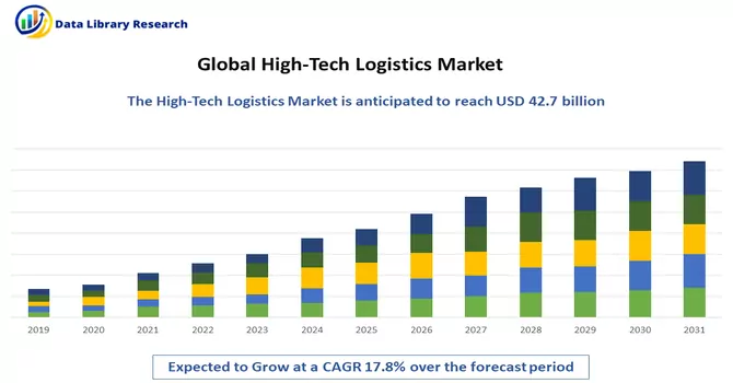 High-Tech Logistics Market