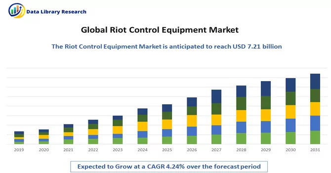  Riot Control Equipment Market