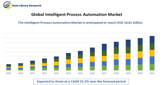 Intelligent Process Automation Market