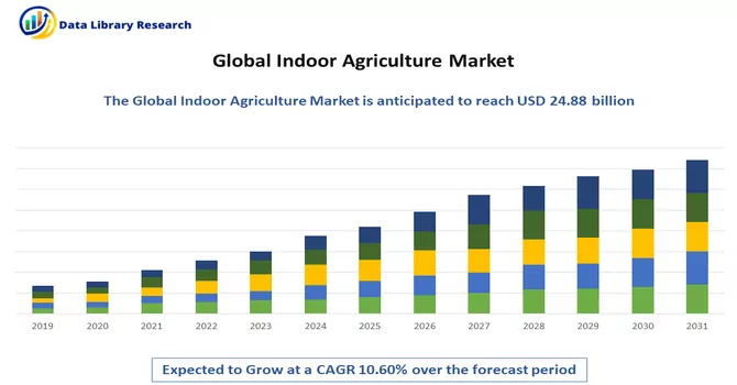 Indoor Agriculture Market