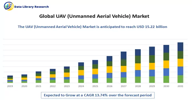 UAV (Unmanned Aerial Vehicle) Market