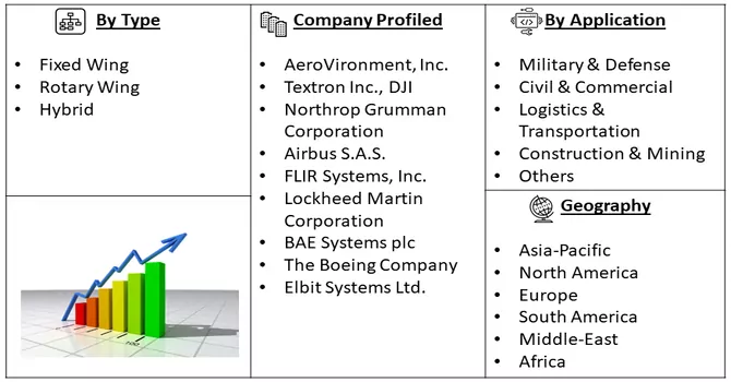 UAV (Unmanned Aerial Vehicle) Market Segmentation