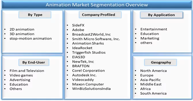 Animation Market