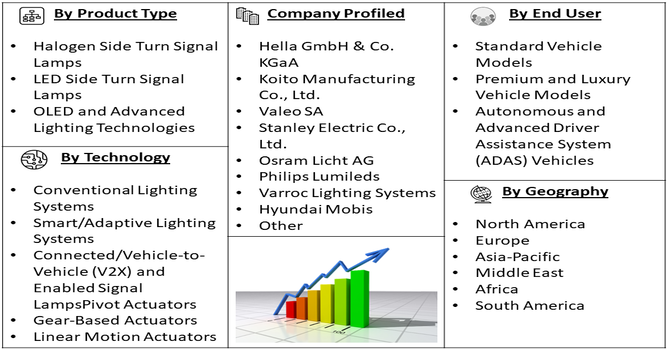 Automotive Side Turn Signal Lamp Market Segment