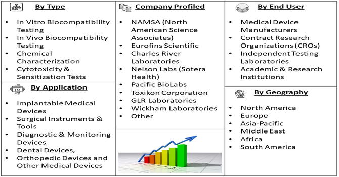 Biocompatibility Testing Solutions For Medical Devices Market Segment
