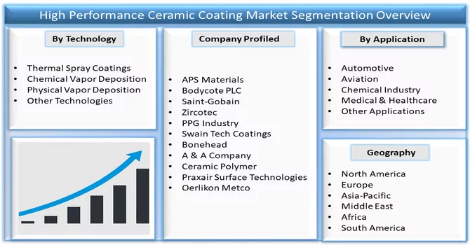 High Performance Ceramic Coating Market