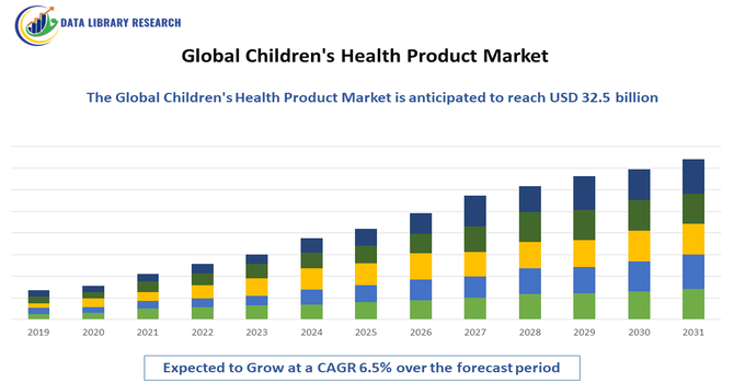 Children's Health Product Market