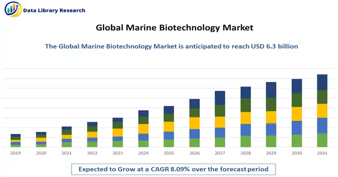 Marine Biotechnology Market