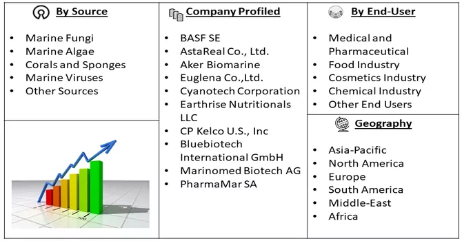 Marine Biotechnology Market Segment