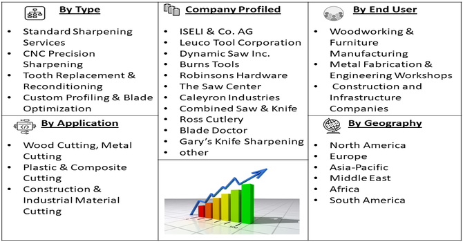 Circular Saw Sharpening Service Market Segment