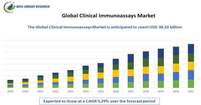 Clinical Immunoassays Market