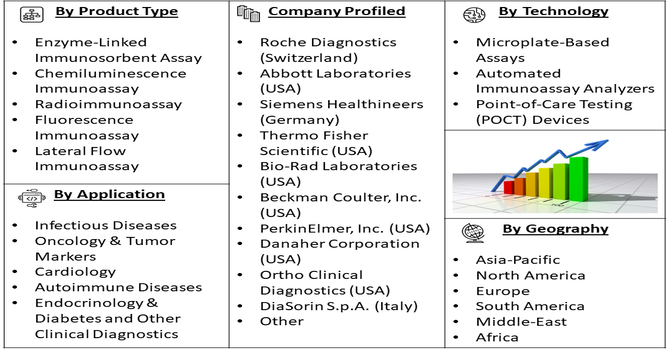 Clinical Immunoassays Market Segment