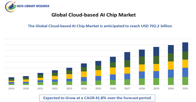 Cloud-based AI Chip Market