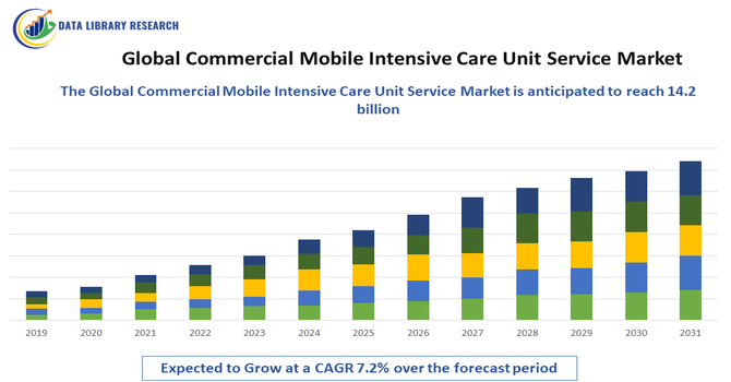 Commercial Mobile Intensive Care Unit Service Market