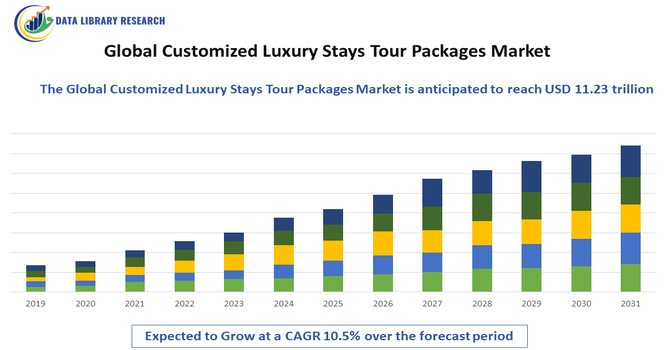 Customized Luxury Stays Tour Packages Market