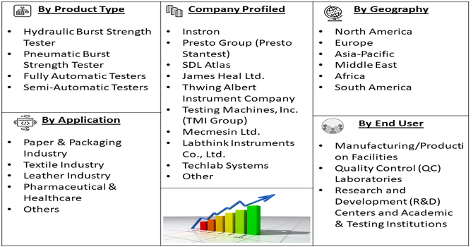 Digital Automatic Burst Strength Tester Market Segment