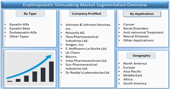 Erythropoietin Stimulating Market