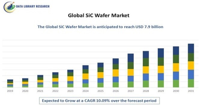 SiC Wafer Market