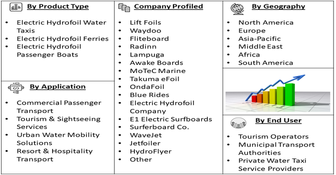 Electric Hydrofoil Water Taxi Market Segment