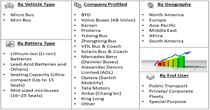Electric Micro Bus Market Segment