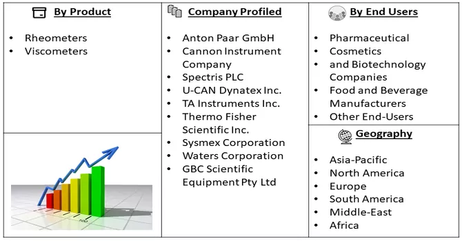 Rheometer and Viscometer Market Segment