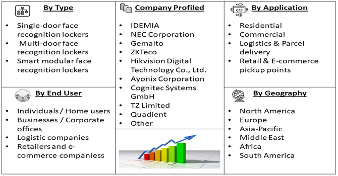 Face Recognition Lockers Market Segment