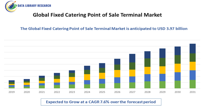Fixed Catering Point of Sale Terminal Market