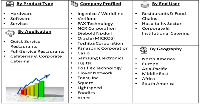 Fixed Catering Point of Sale Terminal Market Segment