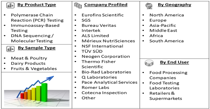 Food E. coli Testing Service Market Segment