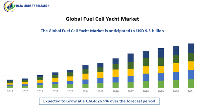 Fuel Cell Yacht Market