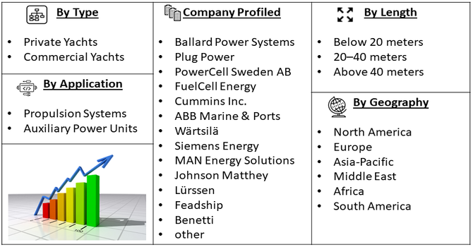 Fuel Cell Yacht Market Segment