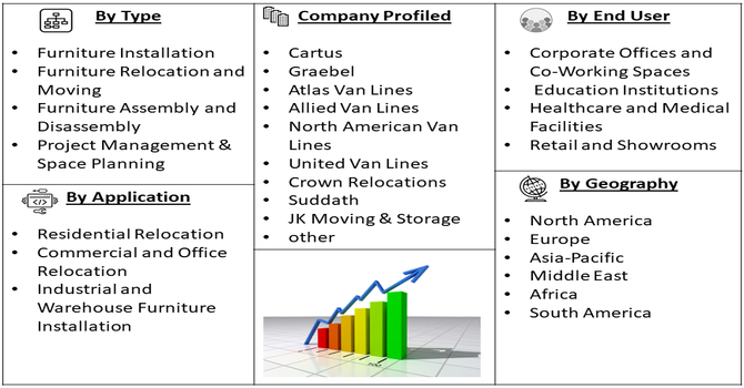 Furniture Installation and Relocation Service Market Seg