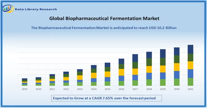 Biopharmaceutical Fermentation Market