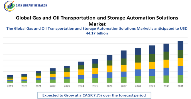 Gas and Oil Transportation and Storage Automation Solutions Market