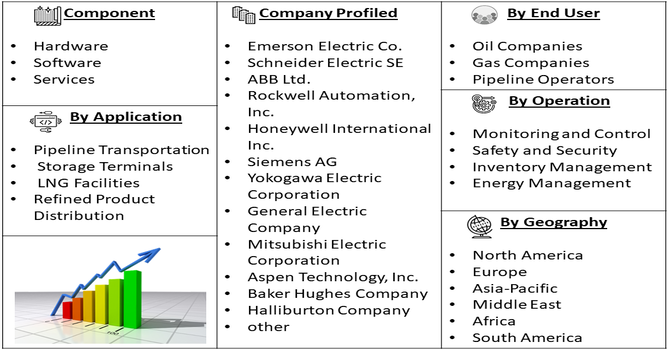 Gas and Oil Transportation and Storage Automation Solutions Market Seg