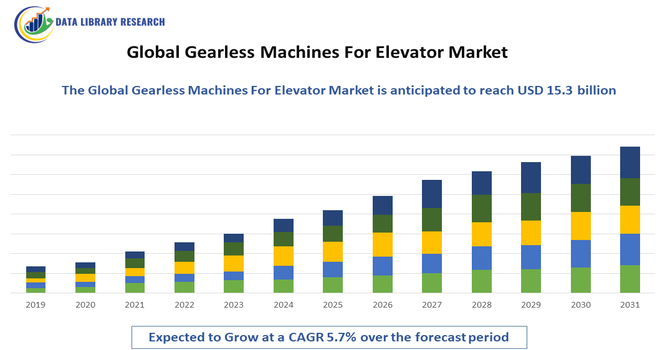 Gearless Machines For Elevators Market