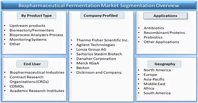 Biopharmaceutical Fermentation Market