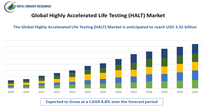 Highly Accelerated Life Testing (HALT) Market