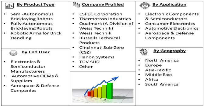 Highly Accelerated Life Testing (HALT) Market Segment
