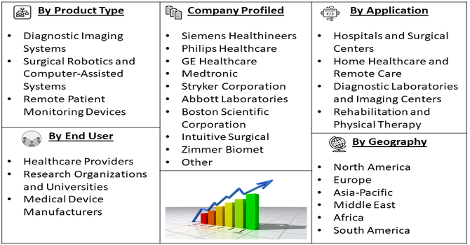 Hi-Tech Medical Equipment Market Segment