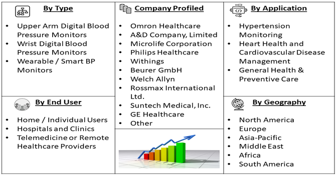 Home Digital Blood Pressure Monitor Market Segment