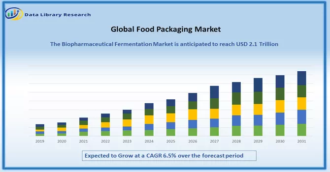 Food Packaging Market