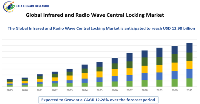 Infrared and Radio Wave Central Locking Market