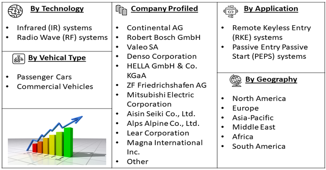 Infrared and Radio Wave Central Locking Market Segment