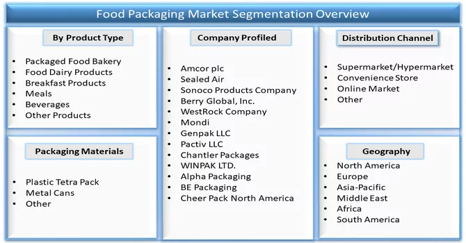 Food Packaging Market