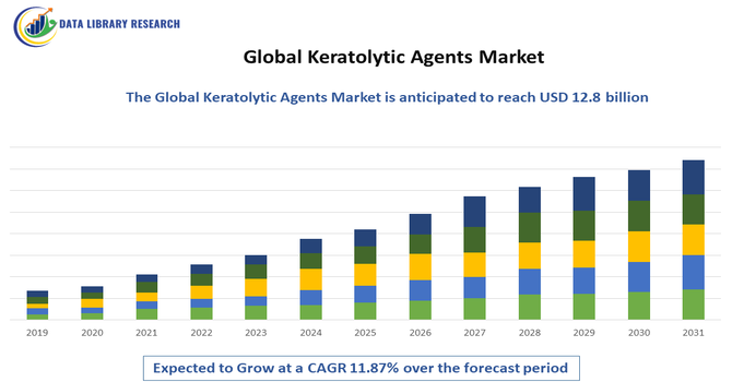 Keratolytic Agents Market